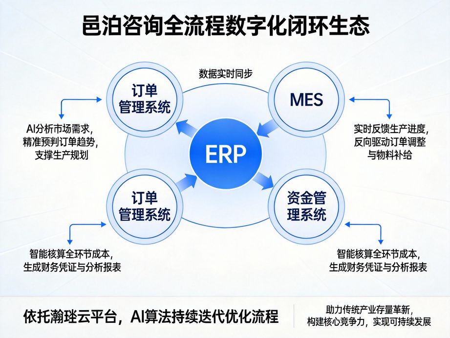 邑泊咨询 以定制化健身生产制造管理软件，赋能多行业企业全链路运营升级